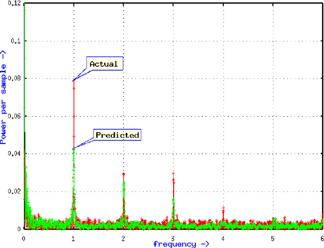 Figure 3 for On the predictability of Rainfall in Kerala- An application of ABF Neural Network