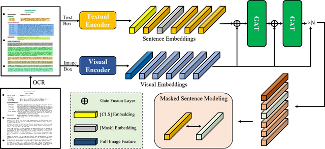 Figure 2 for Multimodal Pre-training Based on Graph Attention Network for Document Understanding