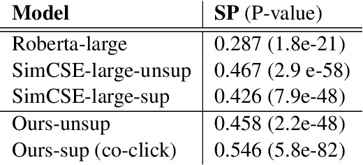 Figure 3 for Towards Generalizable Semantic Product Search by Text Similarity Pre-training on Search Click Logs