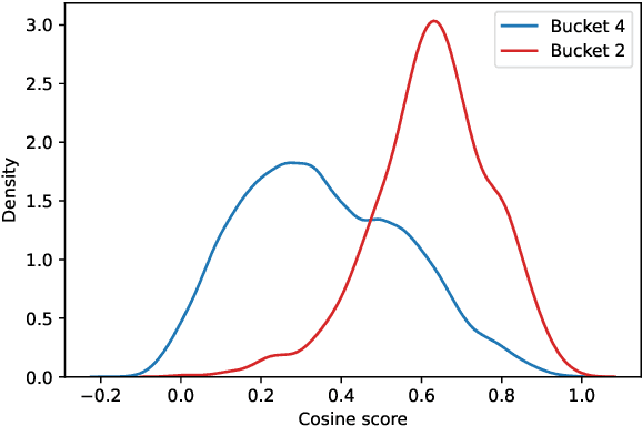 Figure 4 for Towards Generalizeable Semantic Product Search by Text Similarity Pre-training on Search Click Logs