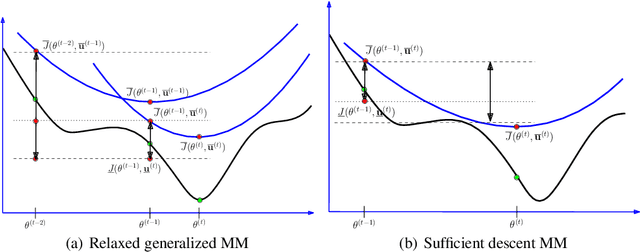 Figure 1 for Truncated Inference for Latent Variable Optimization Problems: Application to Robust Estimation and Learning