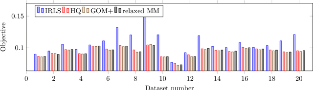 Figure 3 for Truncated Inference for Latent Variable Optimization Problems: Application to Robust Estimation and Learning