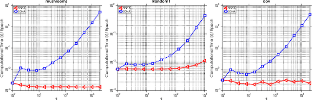 Figure 3 for SDNA: Stochastic Dual Newton Ascent for Empirical Risk Minimization