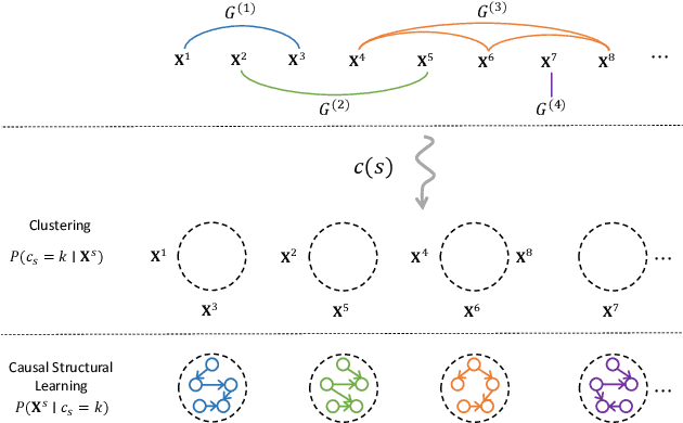 Figure 2 for CCSL: A Causal Structure Learning Method from Multiple Unknown Environments