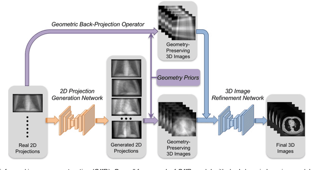 Figure 2 for A Geometry-Informed Deep Learning Framework for Ultra-Sparse 3D Tomographic Image Reconstruction