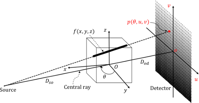 Figure 4 for A Geometry-Informed Deep Learning Framework for Ultra-Sparse 3D Tomographic Image Reconstruction