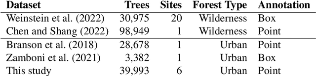 Figure 1 for Individual Tree Detection in Large-Scale Urban Environments using High-Resolution Multispectral Imagery