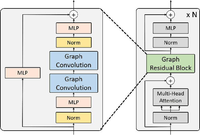 Figure 3 for Mesh Graphormer