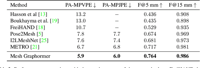 Figure 4 for Mesh Graphormer
