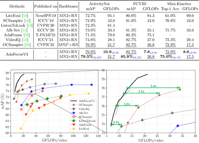 Figure 2 for AdaFocusV3: On Unified Spatial-temporal Dynamic Video Recognition