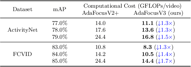 Figure 4 for AdaFocusV3: On Unified Spatial-temporal Dynamic Video Recognition
