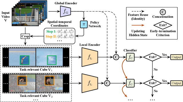 Figure 1 for AdaFocusV3: On Unified Spatial-temporal Dynamic Video Recognition