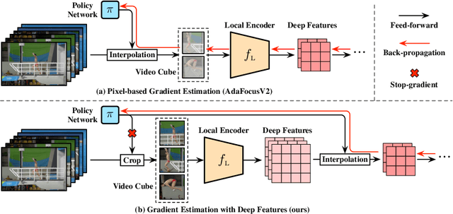 Figure 3 for AdaFocusV3: On Unified Spatial-temporal Dynamic Video Recognition
