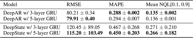 Figure 4 for A Worrying Analysis of Probabilistic Time-series Models for Sales Forecasting