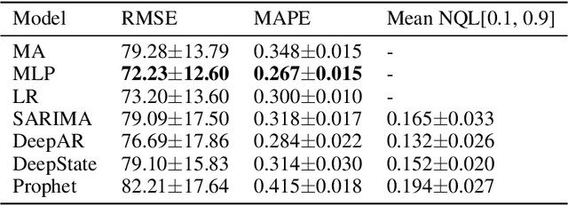 Figure 2 for A Worrying Analysis of Probabilistic Time-series Models for Sales Forecasting