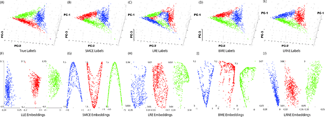 Figure 3 for On Clustering and Embedding Mixture Manifolds using a Low Rank Neighborhood Approach