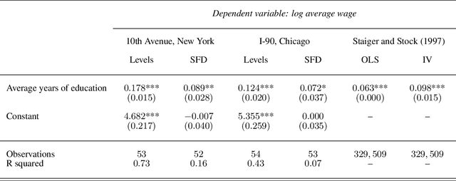 Figure 2 for Accounting for Unobservable Heterogeneity in Cross Section Using Spatial First Differences