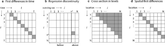 Figure 1 for Accounting for Unobservable Heterogeneity in Cross Section Using Spatial First Differences