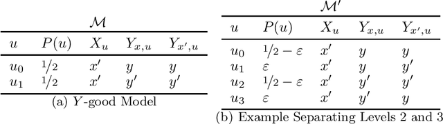 Figure 2 for A Topological Perspective on Causal Inference