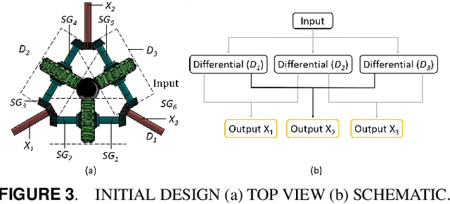 Figure 4 for Design And Analysis Of Three-Output Open Differential with 3-DOF
