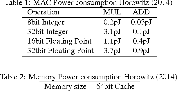 Figure 1 for Binarized Neural Networks