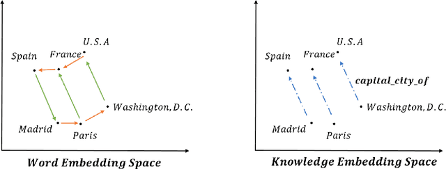 Figure 1 for Learning Embedding Representations for Knowledge Inference on Imperfect and Incomplete Repositories