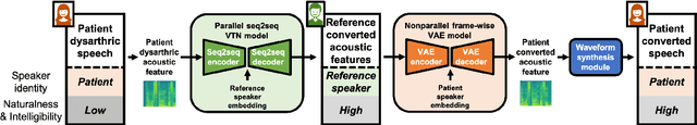 Figure 1 for A Preliminary Study of a Two-Stage Paradigm for Preserving Speaker Identity in Dysarthric Voice Conversion