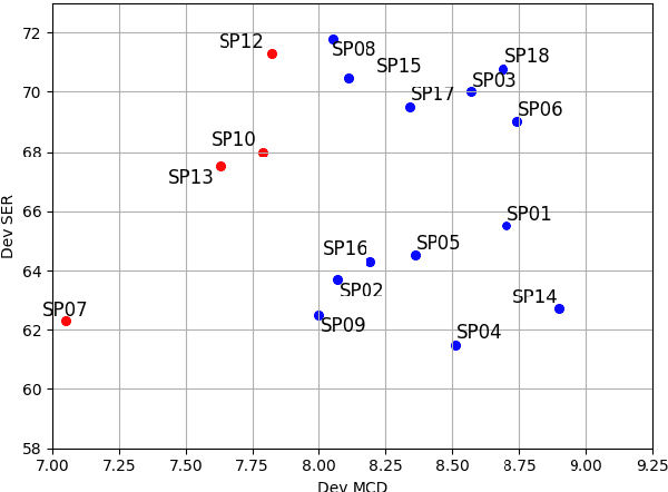 Figure 3 for A Preliminary Study of a Two-Stage Paradigm for Preserving Speaker Identity in Dysarthric Voice Conversion