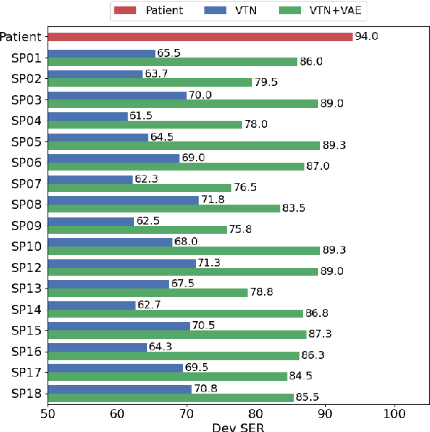 Figure 4 for A Preliminary Study of a Two-Stage Paradigm for Preserving Speaker Identity in Dysarthric Voice Conversion