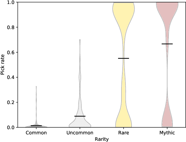 Figure 3 for Predicting Human Card Selection in Magic: The Gathering with Contextual Preference Ranking