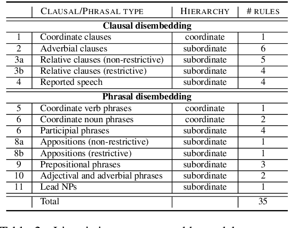 Figure 4 for Context-Preserving Text Simplification