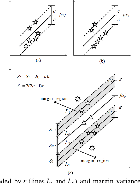 Figure 1 for Maximal Margin Distribution Support Vector Regression with coupled Constraints-based Convex Optimization