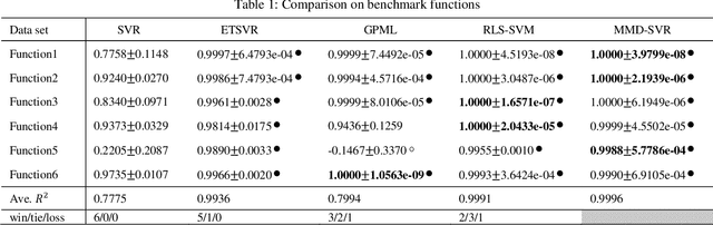Figure 2 for Maximal Margin Distribution Support Vector Regression with coupled Constraints-based Convex Optimization