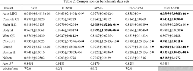 Figure 3 for Maximal Margin Distribution Support Vector Regression with coupled Constraints-based Convex Optimization