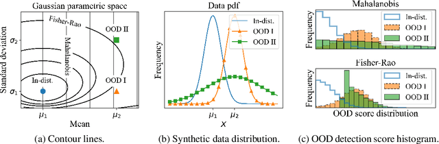Figure 1 for Igeood: An Information Geometry Approach to Out-of-Distribution Detection