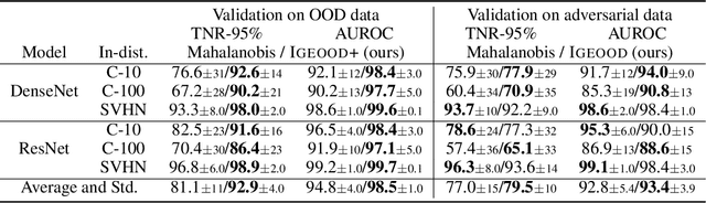 Figure 4 for Igeood: An Information Geometry Approach to Out-of-Distribution Detection