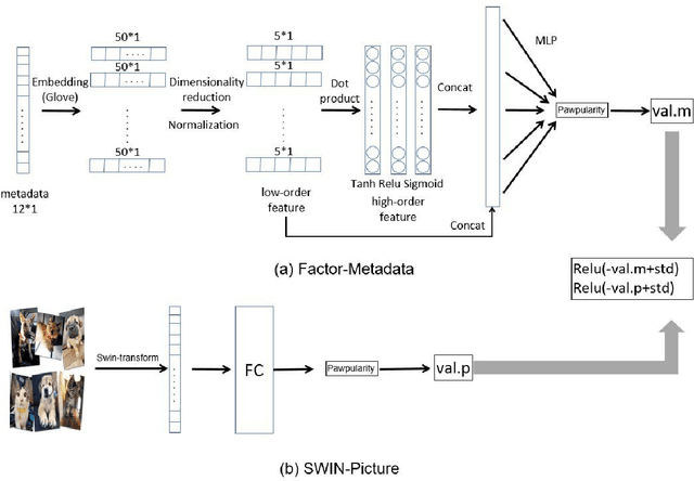 Figure 3 for PETS-SWINF: A regression method that considers images with metadata based Neural Network for pawpularity prediction on 2021 Kaggle Competition "PetFinder.my"