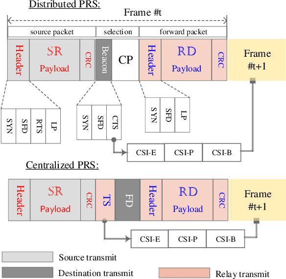 Figure 3 for A Simple Cooperative Diversity Method Based on Deep-Learning-Aided Relay Selection