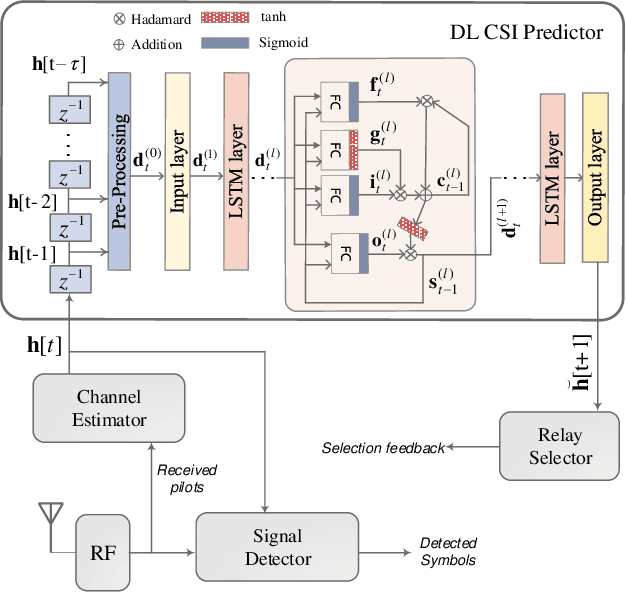 Figure 2 for A Simple Cooperative Diversity Method Based on Deep-Learning-Aided Relay Selection