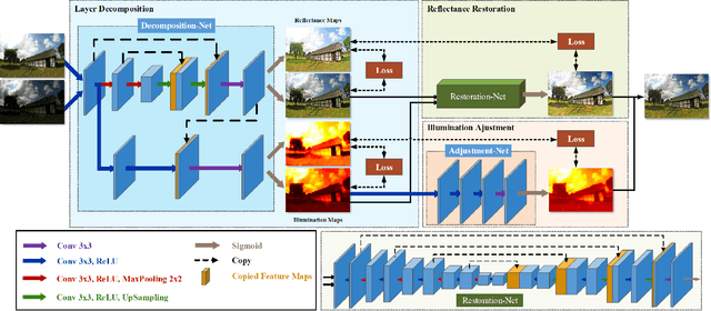 Figure 3 for Kindling the Darkness: A Practical Low-light Image Enhancer