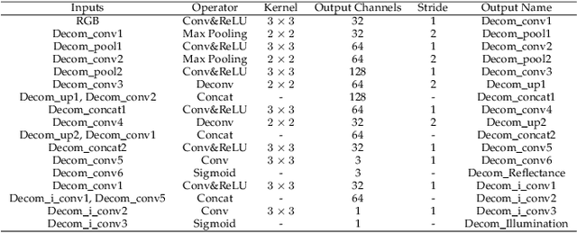 Figure 2 for Kindling the Darkness: A Practical Low-light Image Enhancer