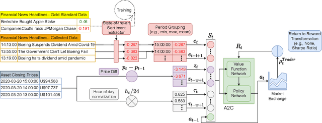 Figure 1 for Intelligent Trading Systems: A Sentiment-Aware Reinforcement Learning Approach