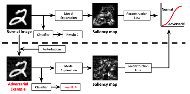 Figure 1 for Unsupervised Detection of Adversarial Examples with Model Explanations