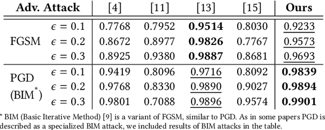 Figure 4 for Unsupervised Detection of Adversarial Examples with Model Explanations