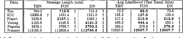 Figure 3 for Learning Bayesian Networks with Restricted Causal Interactions