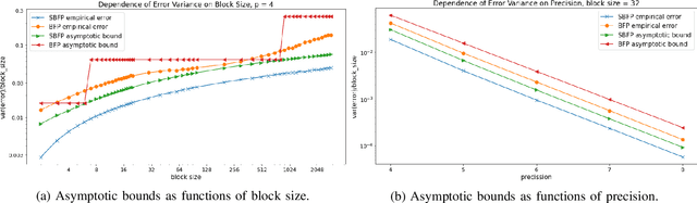 Figure 1 for Block Format Error Bounds and Optimal Block Size Selection