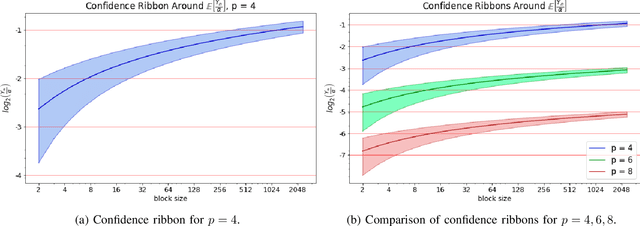 Figure 2 for Block Format Error Bounds and Optimal Block Size Selection