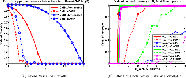 Figure 4 for Sparse Recovery with Linear and Nonlinear Observations: Dependent and Noisy Data