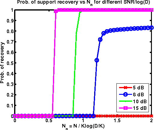 Figure 2 for Sparse Recovery with Linear and Nonlinear Observations: Dependent and Noisy Data