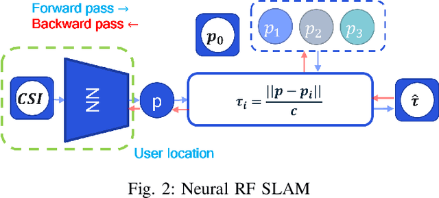 Figure 2 for Neural RF SLAM for unsupervised positioning and mapping with channel state information
